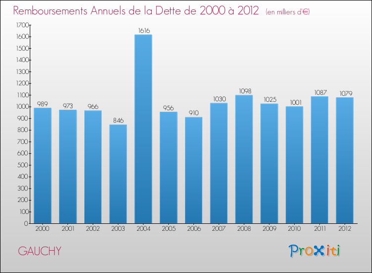 Evolution de l'annuité de la dette pour la commune de GAUCHY de 2000 à 2012 Annuités de la dette pour GAUCHY de 2000 à 2012