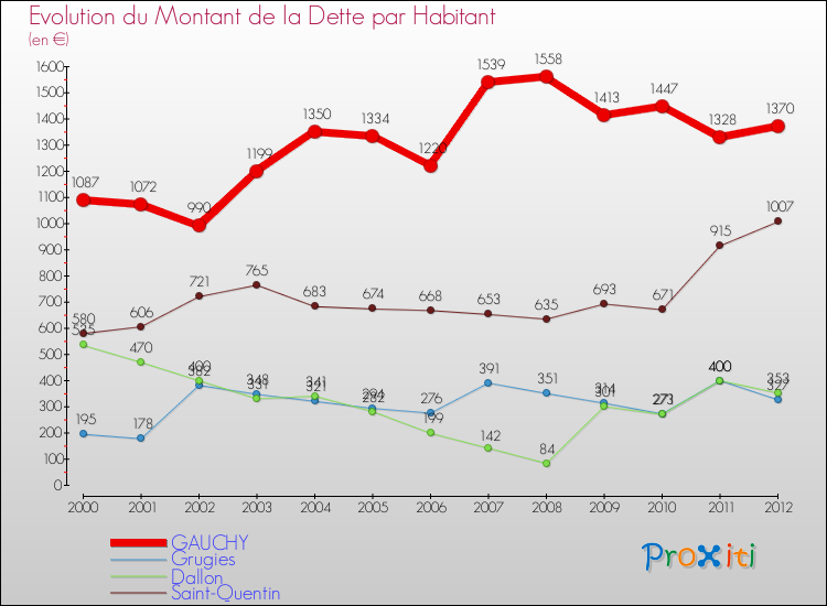 Evolution de la dette par habitant pour la commune de GAUCHY et les communes proches de 2000 à 2012 Comparaison de la dette par habitant pour GAUCHY et les communes voisines de 2000 à 2012