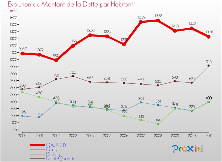 Evolution de la dette par habitant pour la commune de GAUCHY et les communes proches Comparaison de la dette par habitant pour GAUCHY et les communes voisines