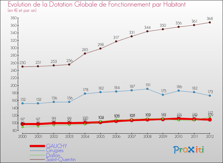 Evolution et montant de la dotation globale de fonctionnement par Habitant pour GAUCHY et les communes proches Comparaison des dotations globales de fonctionnement par habitant pour GAUCHY et les communes voisines