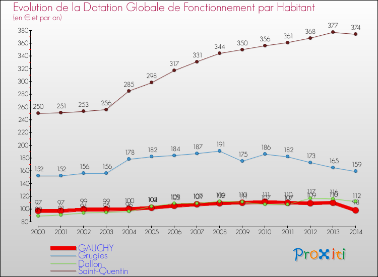 Evolution et montant de la dotation globale de fonctionnement par Habitant pour GAUCHY et les communes proches de 2000 à 2014. Comparaison des dotations globales de fonctionnement par habitant pour GAUCHY et les communes voisines de 2000 à 2014.