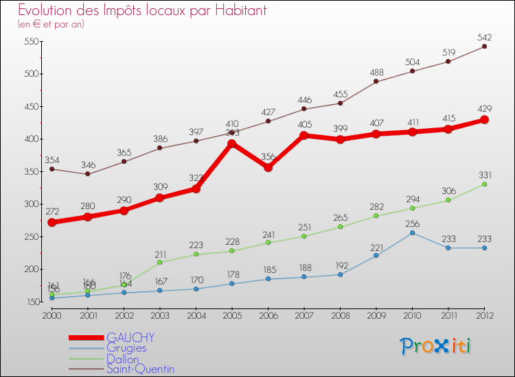 Evolution et montant des impôts locaux par Habitant pour GAUCHY et les communes proches Comparaison des impôts locaux par habitant pour GAUCHY et les communes voisines