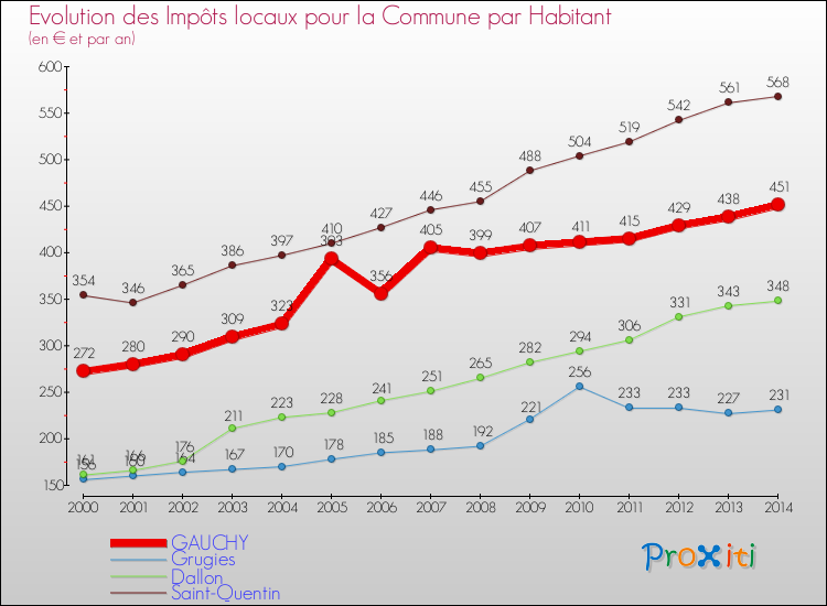Evolution et montant des impôts locaux par Habitant pour GAUCHY et les communes proches de 2000 à 2014 Comparaison des impôts locaux par habitant pour GAUCHY et les communes voisines de 2000 à 2014