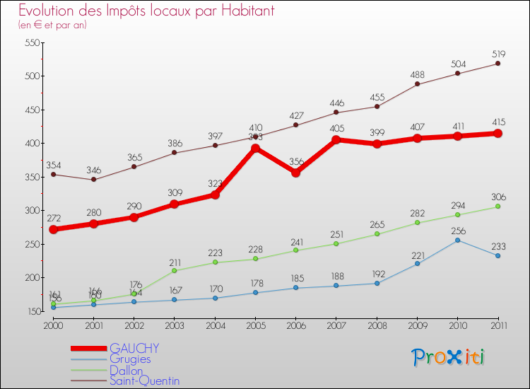 Evolution et montant des impôts locaux par Habitant pour GAUCHY et les communes proches Comparaison des impôts locaux par habitant pour GAUCHY et les communes voisines