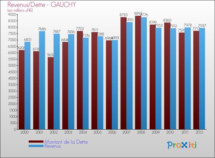 Evolution comparée de la dette et des revenus pour la commune de GAUCHY de 2000 à 2012 Comparaison de la dette et des revenus pour GAUCHY de 2000 à 2012