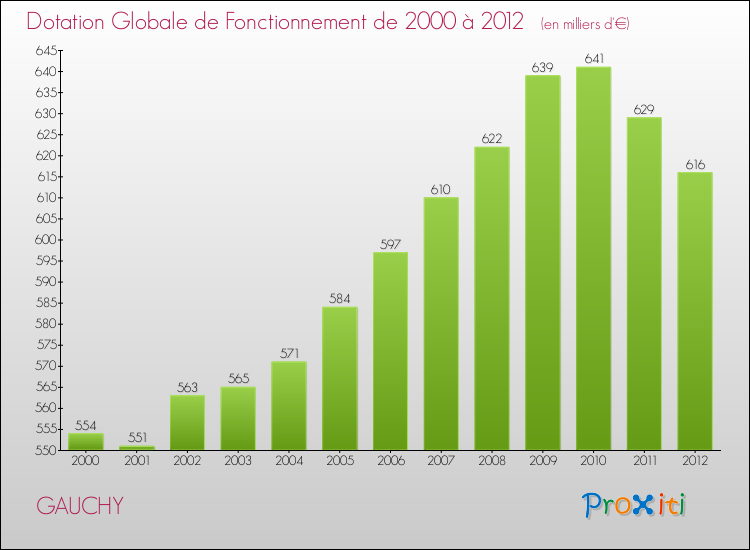 Evolution du montant de la Dotation Globale de Fonctionnement pour la commune de GAUCHY de 2000 à 2012 Evolution du montant de la Dotation Globale de Fonctionnement pour GAUCHY de 2000 à 2012