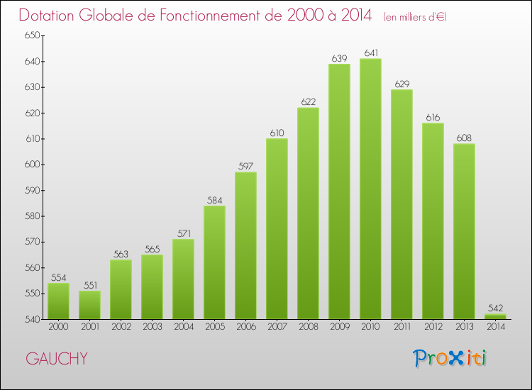 Evolution du montant de la Dotation Globale de Fonctionnement pour la commune de GAUCHY de 2000 à 2014 Evolution du montant de la Dotation Globale de Fonctionnement pour GAUCHY de 2000 à 2014