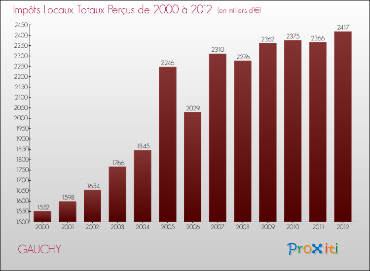 Evolution des Impôts Locaux pour la commune de GAUCHY de 2000 à 2012 Evolution des Impôts Locaux pour GAUCHY de 2000 à 2012