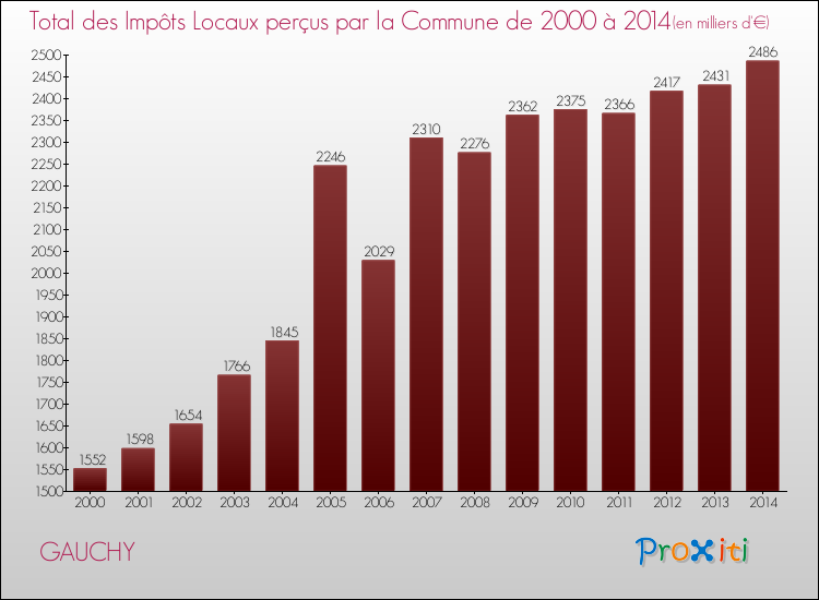 Evolution des Impôts Locaux pour la commune de GAUCHY de 2000 à 2014 Evolution des Impôts Locaux pour GAUCHY de 2000 à 2014