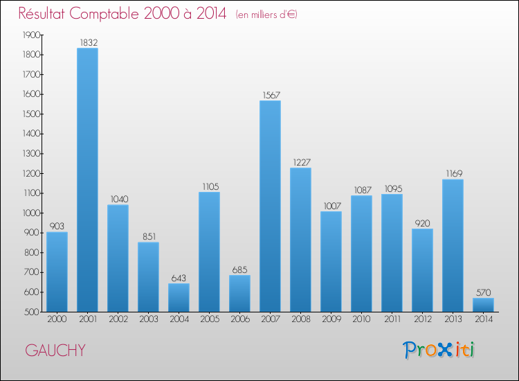 Evolution du résultat comptable pour la commune de GAUCHY de 2000 à 2014 Evolution du résultat comptable pour GAUCHY de 2000 à 2014