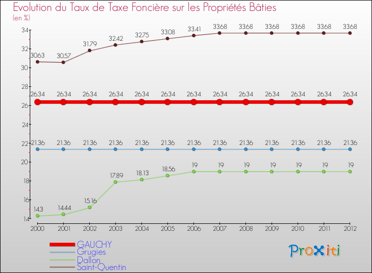 Evolution du taux de la taxe foncière sur le bati pour GAUCHY et les communes proches de 2000 à 2012 Comparaison des taux de taxe foncière sur le bati pour GAUCHY et les communes voisines de 2000 à 2012