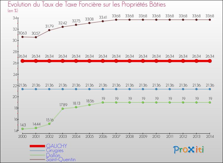 Evolution du taux de la taxe foncière sur le bati pour GAUCHY et les communes proches de 2000 à 2014 Comparaison des taux de taxe foncière sur le bati pour GAUCHY et les communes voisines de 2000 à 2014