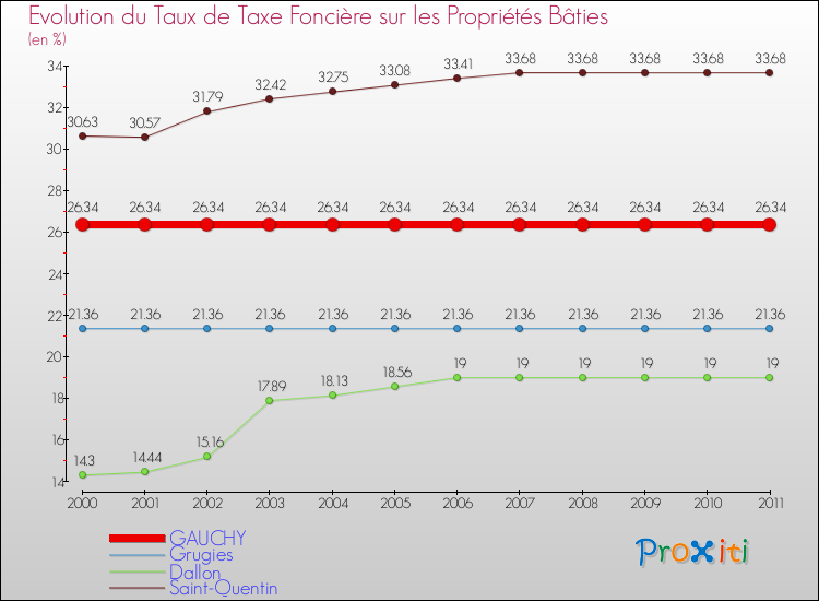 Evolution du taux de la taxe foncière sur le bati pour GAUCHY et les communes proches Comparaison des taux de taxe foncière sur le bati pour GAUCHY et les communes voisines