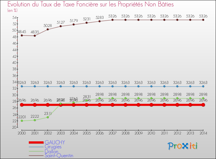 Evolution du taux de la taxe foncière sur les immeubles et terrains non batis pour GAUCHY et les communes proches de 2000 à 2014 Comparaison des taux de la taxe foncière sur les immeubles et terrains non batis pour GAUCHY et les communes voisines de 2000 à 2014