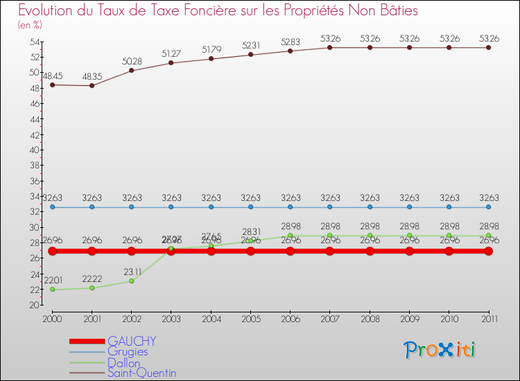 Evolution du taux de la taxe foncière sur les immeubles et terrains non batis pour GAUCHY et les communes proches Comparaison des taux de la taxe foncière sur les immeubles et terrains non batis pour GAUCHY et les communes voisines