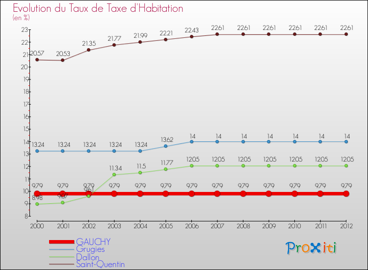 Evolution du taux de la taxe d'habitation pour GAUCHY et les communes proches Comparaison des taux de la taxe d'habitation pour GAUCHY et les communes voisines