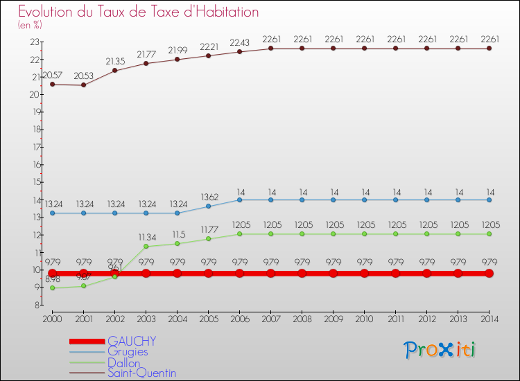 Evolution du taux de la taxe d'habitation pour GAUCHY et les communes proches de 2000 à 2014 Comparaison des taux de la taxe d'habitation pour GAUCHY et les communes voisines de 2000 à 2014