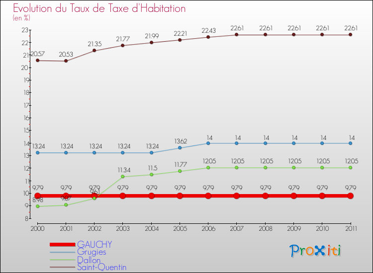 Evolution du taux de la taxe d'habitation pour GAUCHY et les communes proches Comparaison des taux de la taxe d'habitation pour GAUCHY et les communes voisines