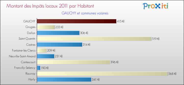 Montant des impôts locaux par Habitant pour GAUCHY et les communes proches Comparaison des impôts locaux par habitant pour GAUCHY et les communes voisines