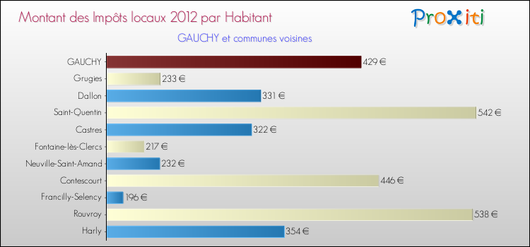 Montant des impôts locaux par Habitant pour GAUCHY et les communes proches Comparaison des impôts locaux par habitant pour GAUCHY et les communes voisines
