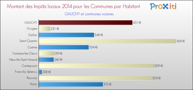 Montant des impôts locaux par Habitant pour GAUCHY et les communes proches en 2014 Comparaison des impôts locaux par habitant pour GAUCHY et les communes voisines en 2014