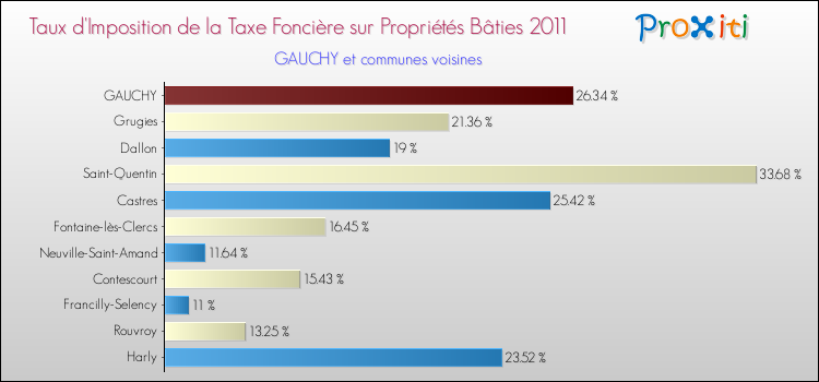 Taux d'imposition de la taxe foncière sur le bati 2011 pour GAUCHY et les communes proches Comparaison des taux d'imposition de la taxe foncière sur le bati 2011 pour GAUCHY et les communes voisines