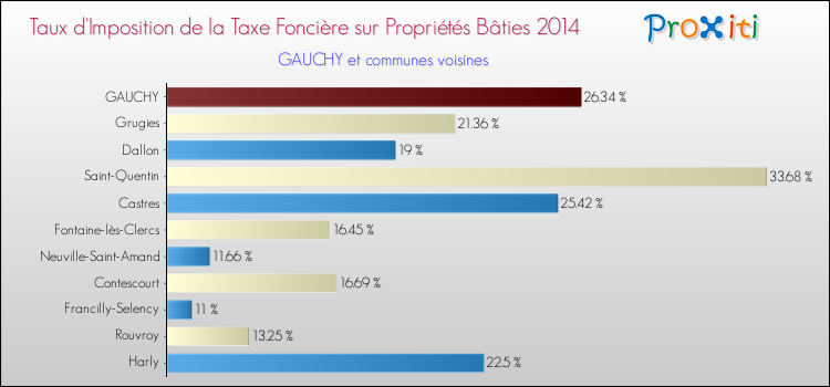 Taux d'imposition de la taxe foncière sur le bati 2014 pour GAUCHY et les communes proches Comparaison des taux d'imposition de la taxe foncière sur le bati 2014 pour GAUCHY et les communes voisines