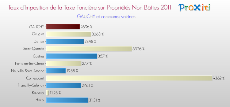 Taux d'imposition de la taxe foncière sur les immeubles et terrains non batis 2011 pour GAUCHY et les communes proches Comparaison des taux d'imposition de la taxe foncière sur les immeubles et terrains non batis 2011 pour GAUCHY et les communes voisines