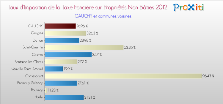Taux d'imposition de la taxe foncière sur les immeubles et terrains non batis 2012 pour GAUCHY et les communes proches Comparaison des taux d'imposition de la taxe foncière sur les immeubles et terrains non batis 2012 pour GAUCHY et les communes voisines