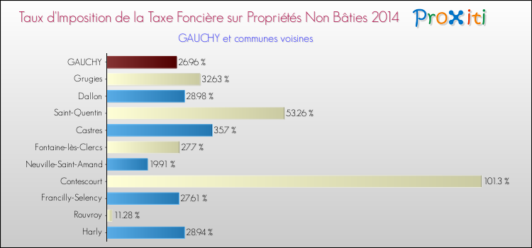 Taux d'imposition de la taxe foncière sur les immeubles et terrains non batis 2014 pour GAUCHY et les communes proches Comparaison des taux d'imposition de la taxe foncière sur les immeubles et terrains non batis 2014 pour GAUCHY et les communes voisines