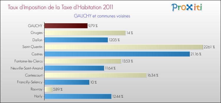 Taux d'imposition de la taxe d'habitation 2011 pour GAUCHY et les communes proches Comparaison des taux d'imposition de la taxe d'habitation 2011 pour GAUCHY et les communes voisines
