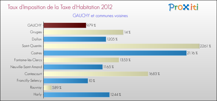 Taux d'imposition de la taxe d'habitation 2012 pour GAUCHY et les communes proches Comparaison des taux d'imposition de la taxe d'habitation 2012 pour GAUCHY et les communes voisines