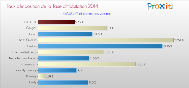 Taux d'imposition de la taxe d'habitation 2014 pour GAUCHY et les communes proches Comparaison des taux d'imposition de la taxe d'habitation 2014 pour GAUCHY et les communes voisines