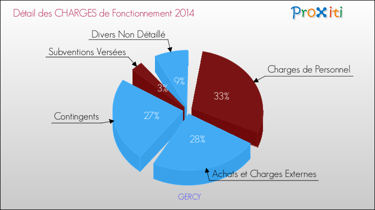 Décomposition des Charges de Fonctionnement 2014 de la commune de GERCY Charges de Fonctionnement 2014 pour la commune de GERCY