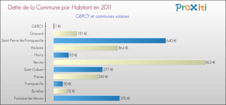 Dette par habitant de la commune en 2011 pour GERCY et les communes proches Comparaison de la dette par habitant de la commune en 2011 pour GERCY et les communes voisines