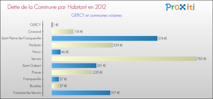 Dette par habitant de la commune en 2012 pour GERCY et les communes proches Comparaison de la dette par habitant de la commune en 2012 pour GERCY et les communes voisines