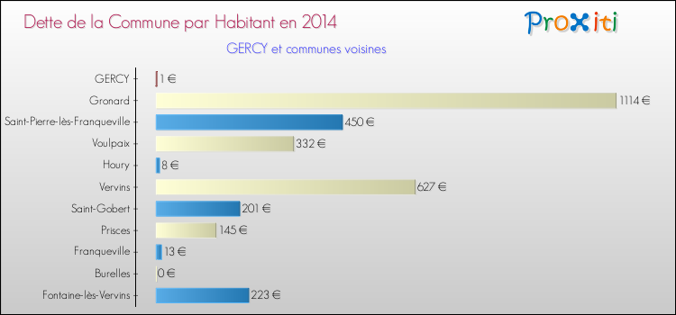 Dette par habitant de la commune en 2014 pour GERCY et les communes proches Comparaison de la dette par habitant de la commune en 2014 pour GERCY et les communes voisines