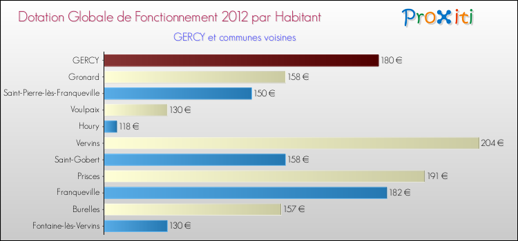 Montant des dotations globales de fonctionnement DGF par Habitant pour GERCY et les communes proches Comparaison des des dotations globales de fonctionnement DGF par habitant pour GERCY et les communes voisines
