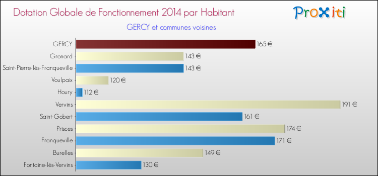 Montant des dotations globales de fonctionnement DGF par Habitant pour GERCY et les communes proches en 2014. Comparaison des des dotations globales de fonctionnement DGF par habitant pour GERCY et les communes voisines en 2014.