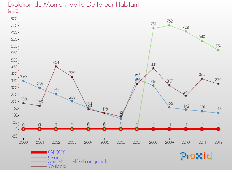 Evolution de la dette par habitant pour la commune de GERCY et les communes proches de 2000 à 2012 Comparaison de la dette par habitant pour GERCY et les communes voisines de 2000 à 2012