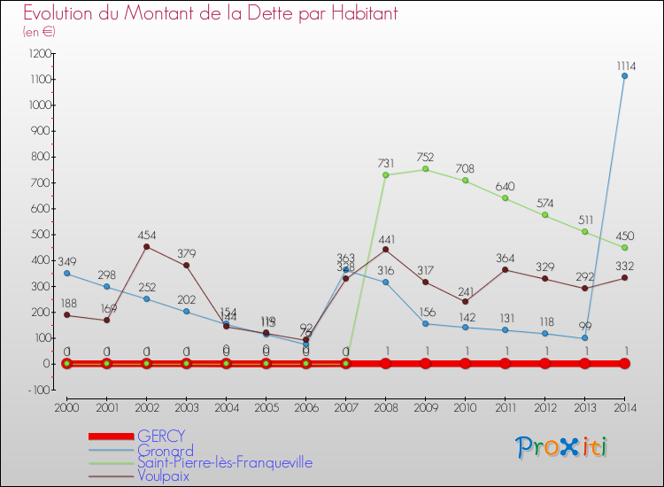 Evolution de la dette par habitant pour la commune de GERCY et les communes proches de 2000 à 2014 Comparaison de la dette par habitant pour GERCY et les communes voisines de 2000 à 2014