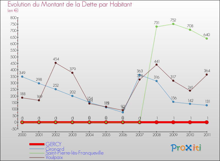 Evolution de la dette par habitant pour la commune de GERCY et les communes proches Comparaison de la dette par habitant pour GERCY et les communes voisines