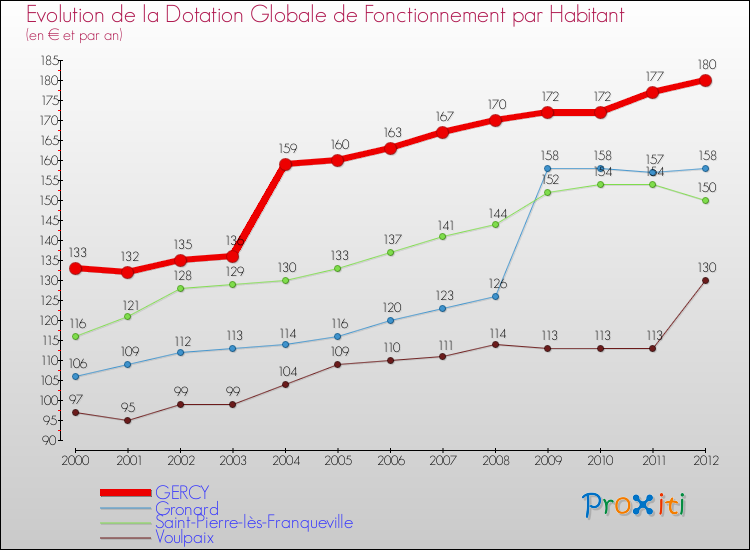Evolution et montant de la dotation globale de fonctionnement par Habitant pour GERCY et les communes proches Comparaison des dotations globales de fonctionnement par habitant pour GERCY et les communes voisines