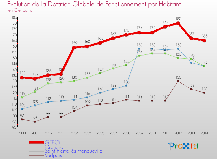 Evolution et montant de la dotation globale de fonctionnement par Habitant pour GERCY et les communes proches de 2000 à 2014. Comparaison des dotations globales de fonctionnement par habitant pour GERCY et les communes voisines de 2000 à 2014.