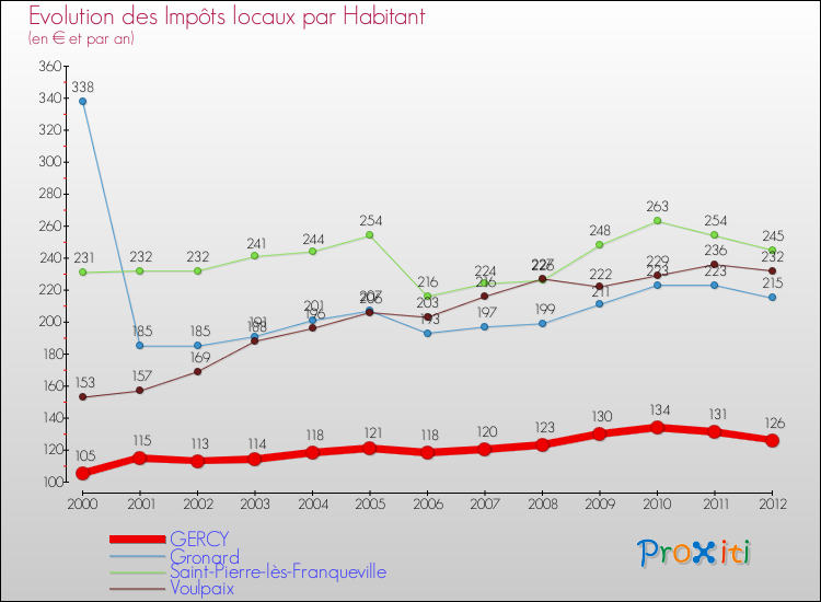 Evolution et montant des impôts locaux par Habitant pour GERCY et les communes proches Comparaison des impôts locaux par habitant pour GERCY et les communes voisines