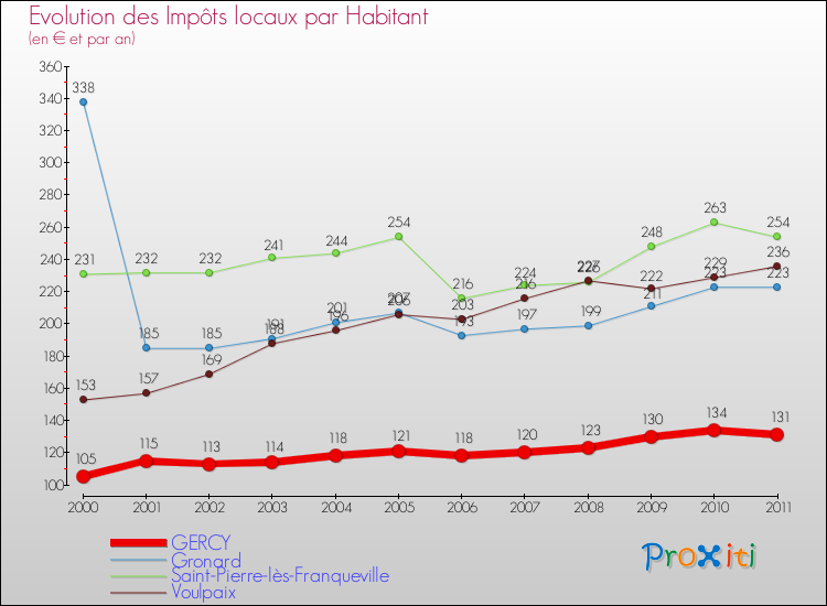 Evolution et montant des impôts locaux par Habitant pour GERCY et les communes proches Comparaison des impôts locaux par habitant pour GERCY et les communes voisines
