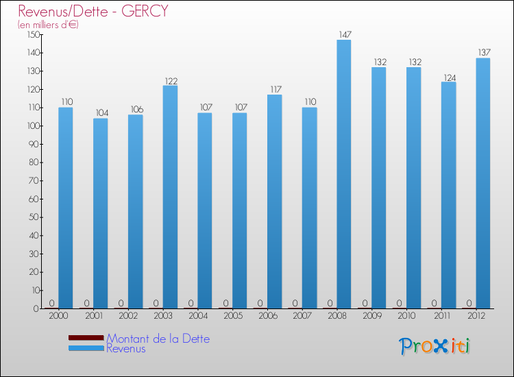 Evolution comparée de la dette et des revenus pour la commune de GERCY de 2000 à 2012 Comparaison de la dette et des revenus pour GERCY de 2000 à 2012