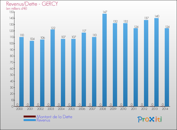 Evolution comparée de la dette et des revenus pour la commune de GERCY de 2000 à 2014 Comparaison de la dette et des revenus pour GERCY de 2000 à 2014
