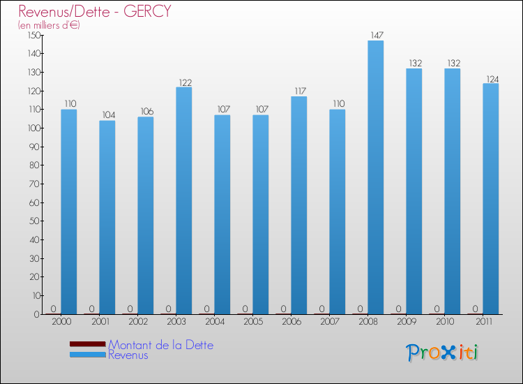 Evolution comparée de la dette et des revenus pour la commune de GERCY de 2000 à 2011 Comparaison de la dette et des revenus pour GERCY de 2000 à 2011