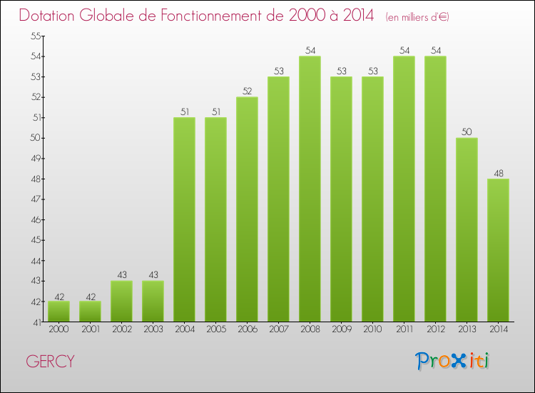 Evolution du montant de la Dotation Globale de Fonctionnement pour la commune de GERCY de 2000 à 2014 Evolution du montant de la Dotation Globale de Fonctionnement pour GERCY de 2000 à 2014